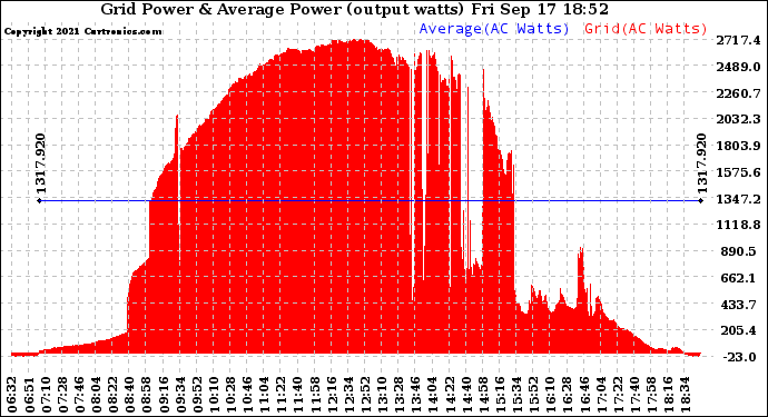 Solar PV/Inverter Performance Inverter Power Output