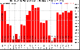 Solar PV/Inverter Performance Monthly Solar Energy Production