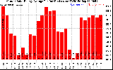 Solar PV/Inverter Performance Monthly Solar Energy Production Average Per Day (KWh)