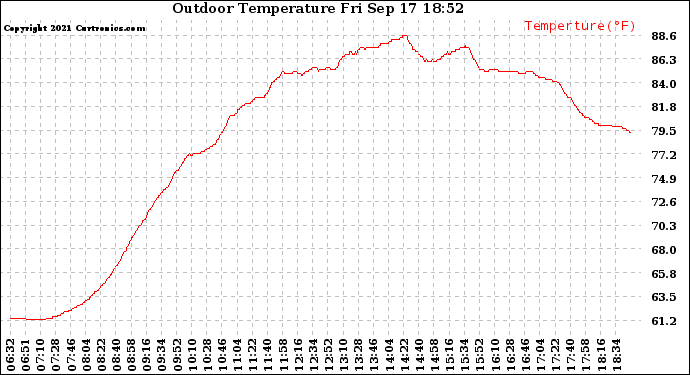 Solar PV/Inverter Performance Outdoor Temperature