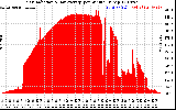 Solar PV/Inverter Performance Solar Radiation & Day Average per Minute