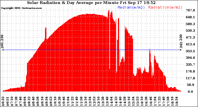 Solar PV/Inverter Performance Solar Radiation & Day Average per Minute