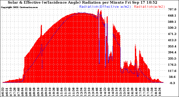 Solar PV/Inverter Performance Solar Radiation & Effective Solar Radiation per Minute