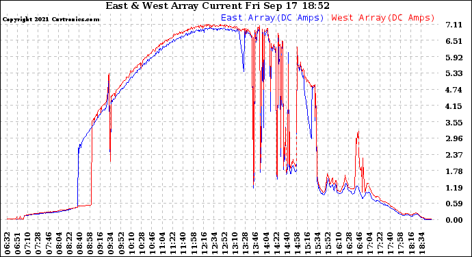 Solar PV/Inverter Performance Photovoltaic Panel Current Output