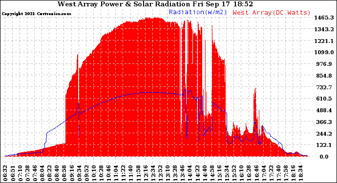 Solar PV/Inverter Performance West Array Power Output & Solar Radiation