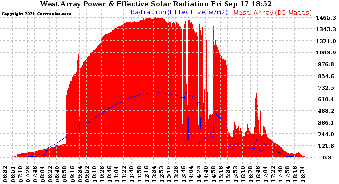 Solar PV/Inverter Performance West Array Power Output & Effective Solar Radiation