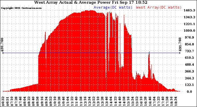 Solar PV/Inverter Performance West Array Actual & Average Power Output