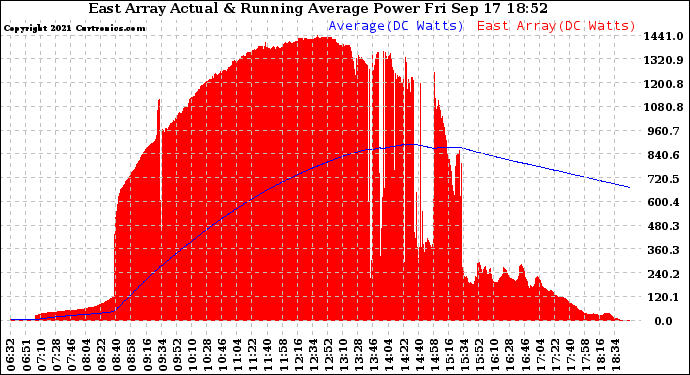 Solar PV/Inverter Performance East Array Actual & Running Average Power Output