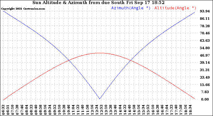 Solar PV/Inverter Performance Sun Altitude Angle & Azimuth Angle