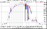 Solar PV/Inverter Performance PV Panel Power Output & Inverter Power Output