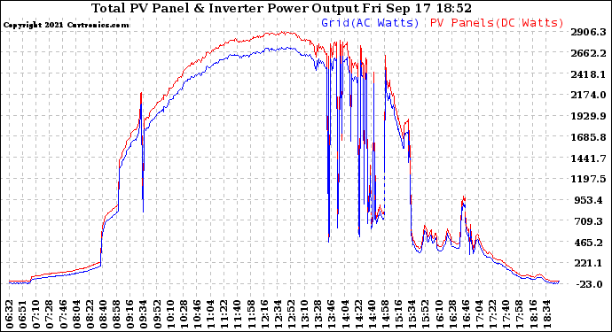 Solar PV/Inverter Performance PV Panel Power Output & Inverter Power Output