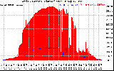 Solar PV/Inverter Performance Total PV Panel Power Output & Solar Radiation