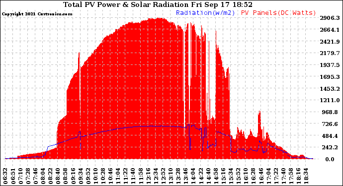 Solar PV/Inverter Performance Total PV Panel Power Output & Solar Radiation