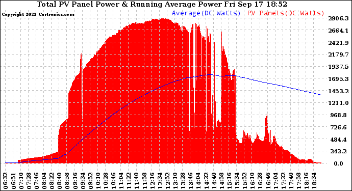 Solar PV/Inverter Performance Total PV Panel & Running Average Power Output