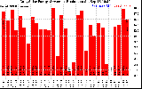 Solar PV/Inverter Performance Daily Solar Energy Production