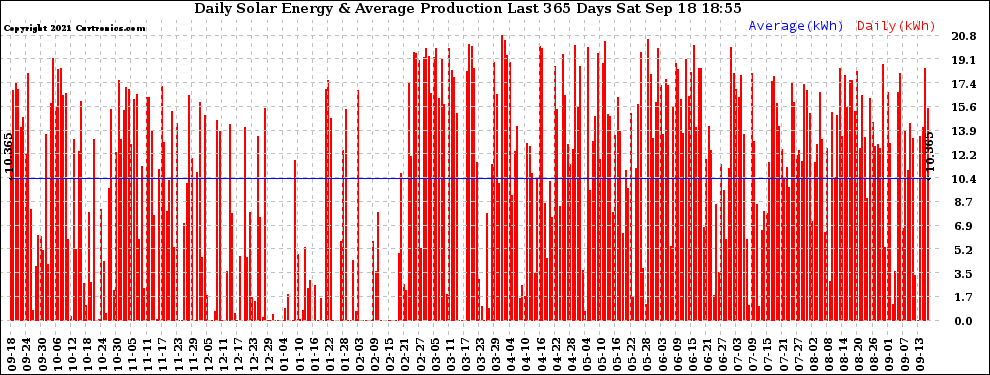 Solar PV/Inverter Performance Daily Solar Energy Production Last 365 Days