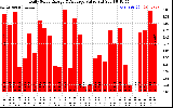 Solar PV/Inverter Performance Daily Solar Energy Production Value