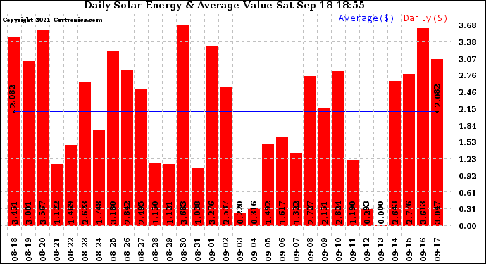 Solar PV/Inverter Performance Daily Solar Energy Production Value