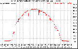 Solar PV/Inverter Performance Daily Energy Production Per Minute