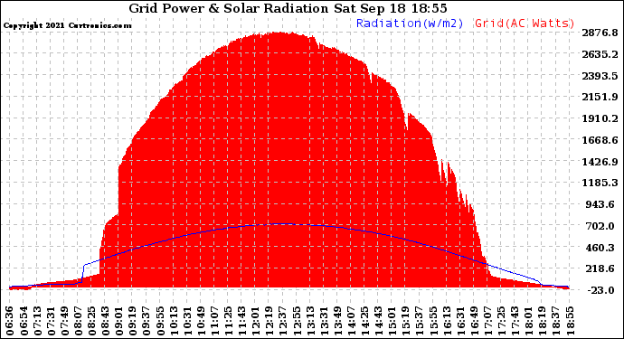 Solar PV/Inverter Performance Grid Power & Solar Radiation