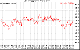 Solar PV/Inverter Performance Grid Voltage