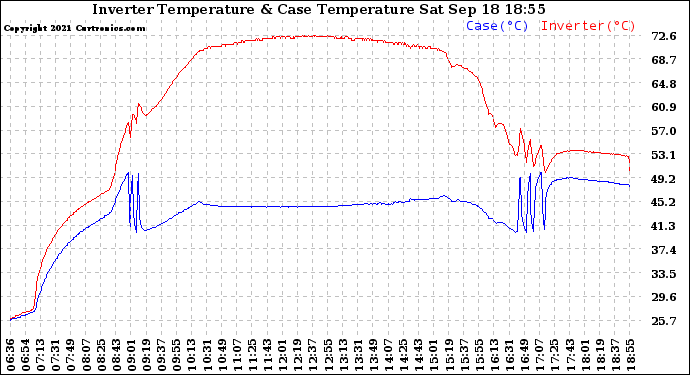 Solar PV/Inverter Performance Inverter Operating Temperature