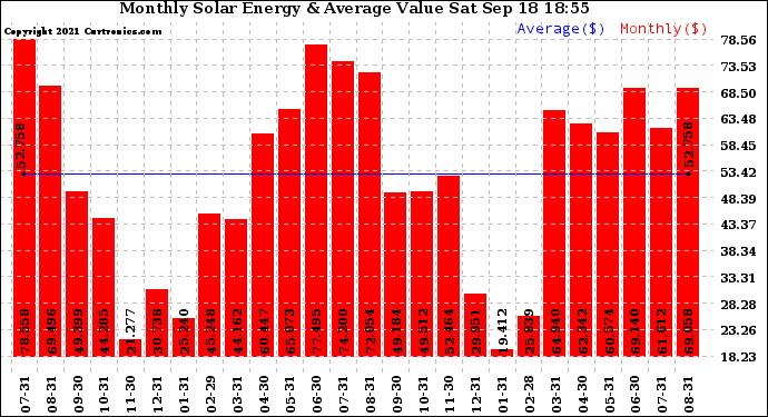 Solar PV/Inverter Performance Monthly Solar Energy Production Value