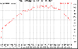 Solar PV/Inverter Performance Outdoor Temperature