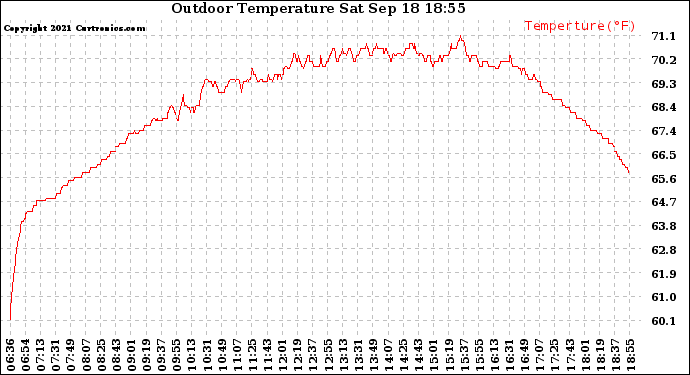 Solar PV/Inverter Performance Outdoor Temperature