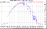 Solar PV/Inverter Performance Photovoltaic Panel Current Output