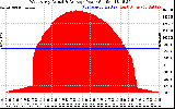 Solar PV/Inverter Performance West Array Actual & Average Power Output