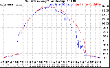 Solar PV/Inverter Performance Photovoltaic Panel Power Output