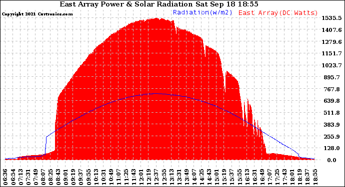 Solar PV/Inverter Performance East Array Power Output & Solar Radiation