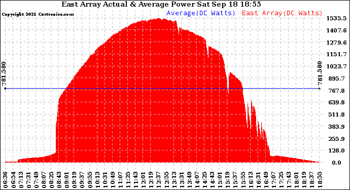 Solar PV/Inverter Performance East Array Actual & Average Power Output