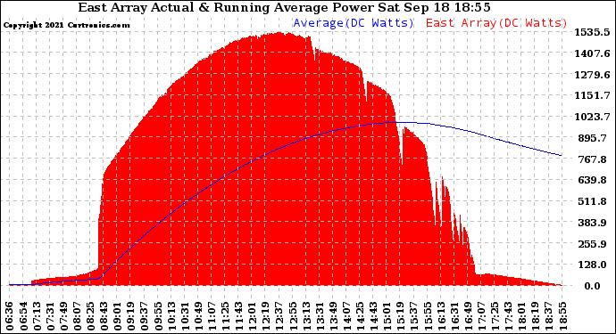 Solar PV/Inverter Performance East Array Actual & Running Average Power Output