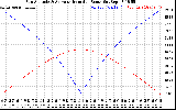 Solar PV/Inverter Performance Sun Altitude Angle & Azimuth Angle