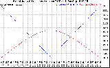 Solar PV/Inverter Performance Sun Altitude Angle & Sun Incidence Angle on PV Panels