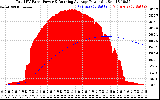 Solar PV/Inverter Performance Total PV Panel & Running Average Power Output