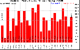 Solar PV/Inverter Performance Weekly Solar Energy Production