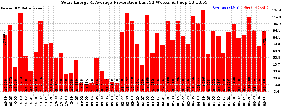 Solar PV/Inverter Performance Weekly Solar Energy Production Last 52 Weeks