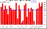 Solar PV/Inverter Performance Daily Solar Energy Production