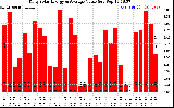 Solar PV/Inverter Performance Daily Solar Energy Production Value