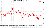 Solar PV/Inverter Performance Grid Voltage