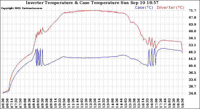 Solar PV/Inverter Performance Inverter Operating Temperature