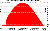 Solar PV/Inverter Performance Solar Radiation & Day Average per Minute