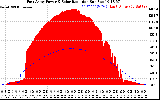 Solar PV/Inverter Performance East Array Power Output & Solar Radiation