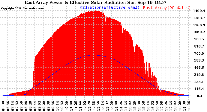 Solar PV/Inverter Performance East Array Power Output & Effective Solar Radiation