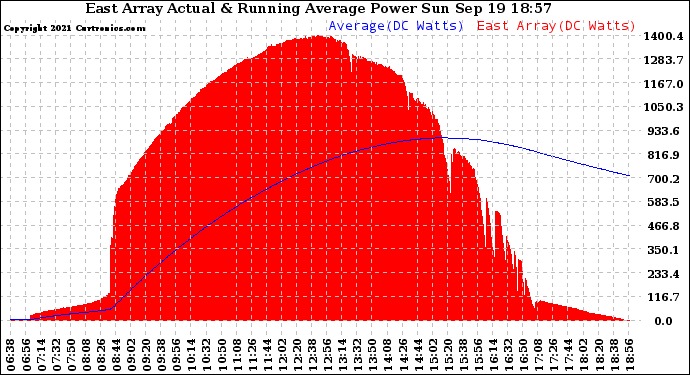 Solar PV/Inverter Performance East Array Actual & Running Average Power Output