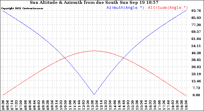 Solar PV/Inverter Performance Sun Altitude Angle & Azimuth Angle