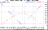 Solar PV/Inverter Performance Sun Altitude Angle & Sun Incidence Angle on PV Panels